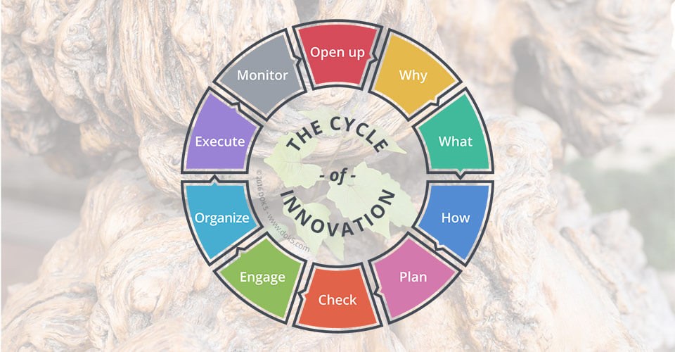 Cycle of innovation